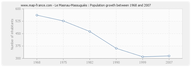 Population Le Masnau-Massuguiès
